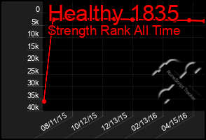 Total Graph of Healthy 1835