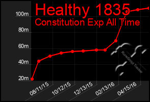 Total Graph of Healthy 1835