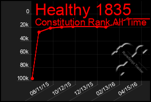 Total Graph of Healthy 1835