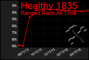 Total Graph of Healthy 1835