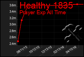 Total Graph of Healthy 1835