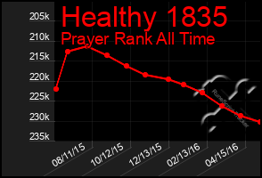 Total Graph of Healthy 1835