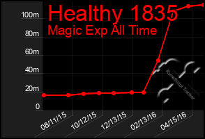 Total Graph of Healthy 1835