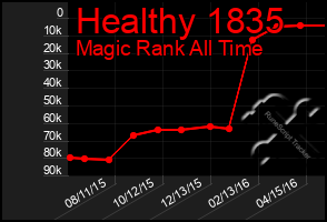 Total Graph of Healthy 1835