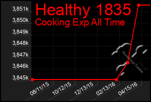 Total Graph of Healthy 1835