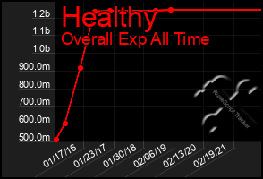 Total Graph of Healthy
