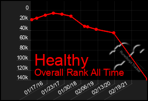Total Graph of Healthy
