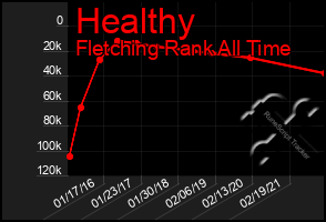 Total Graph of Healthy