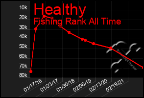 Total Graph of Healthy
