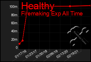 Total Graph of Healthy