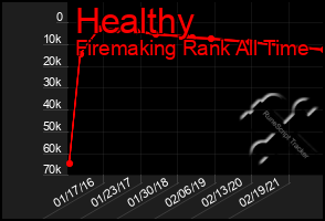 Total Graph of Healthy