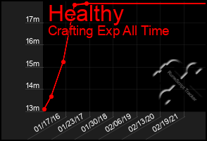 Total Graph of Healthy