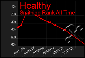 Total Graph of Healthy
