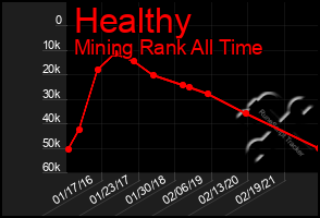 Total Graph of Healthy