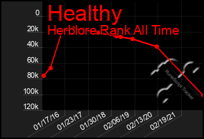 Total Graph of Healthy