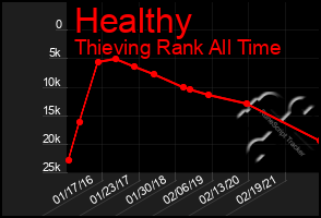 Total Graph of Healthy