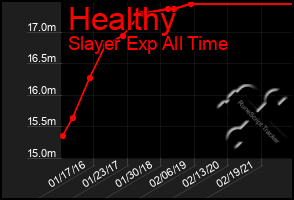 Total Graph of Healthy