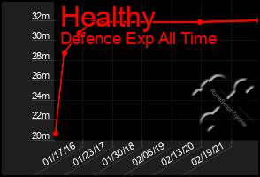 Total Graph of Healthy
