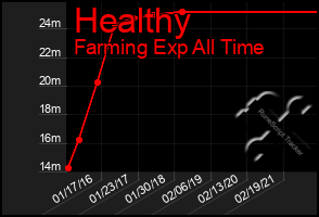 Total Graph of Healthy