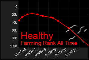 Total Graph of Healthy