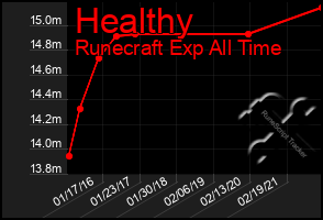 Total Graph of Healthy