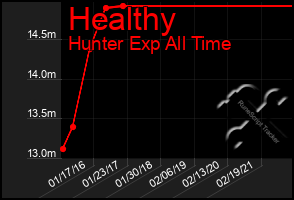 Total Graph of Healthy