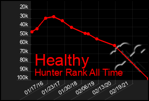 Total Graph of Healthy