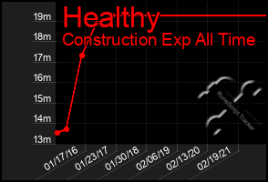 Total Graph of Healthy