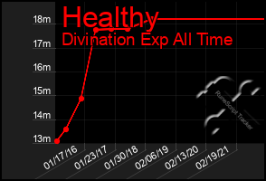 Total Graph of Healthy