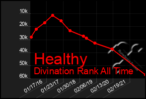 Total Graph of Healthy