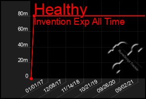 Total Graph of Healthy