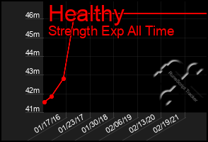 Total Graph of Healthy
