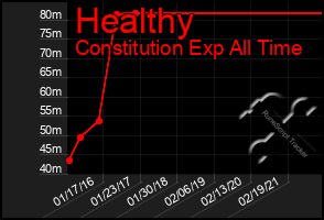 Total Graph of Healthy