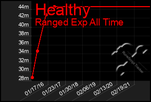 Total Graph of Healthy