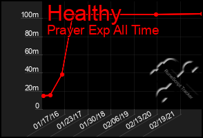 Total Graph of Healthy