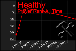 Total Graph of Healthy
