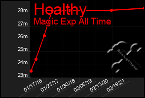 Total Graph of Healthy