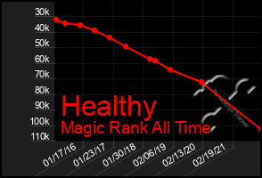 Total Graph of Healthy