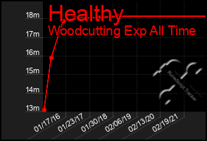 Total Graph of Healthy