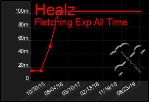 Total Graph of Healz