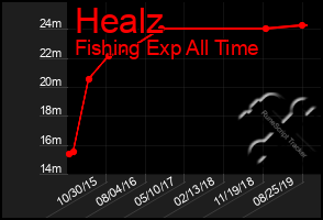 Total Graph of Healz