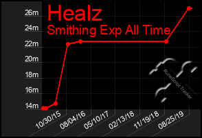 Total Graph of Healz