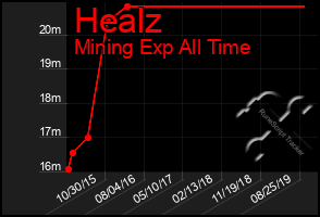 Total Graph of Healz