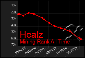 Total Graph of Healz