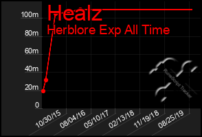 Total Graph of Healz