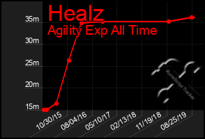 Total Graph of Healz