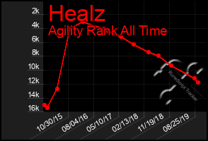 Total Graph of Healz