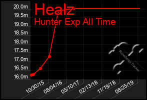 Total Graph of Healz