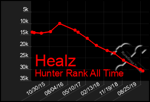 Total Graph of Healz