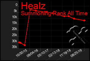 Total Graph of Healz